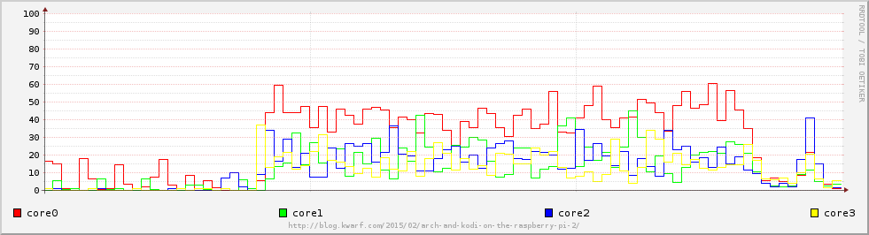 CPU usage