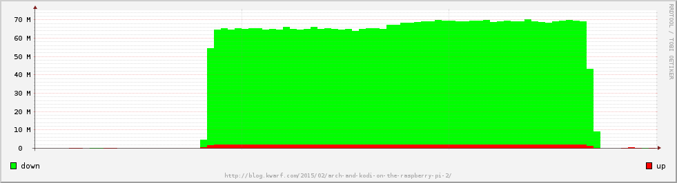 Network usage