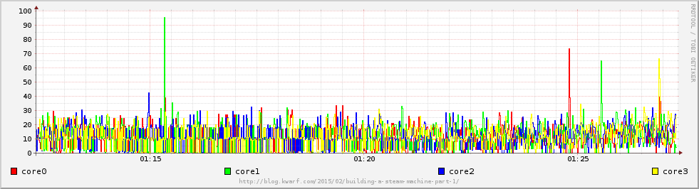 CPU usage