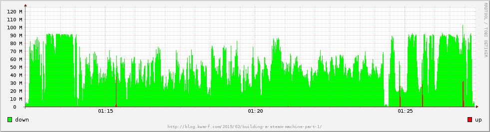 Network usage